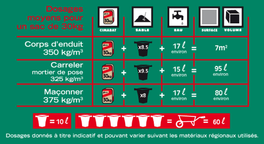 dosages-ciment-cimabat